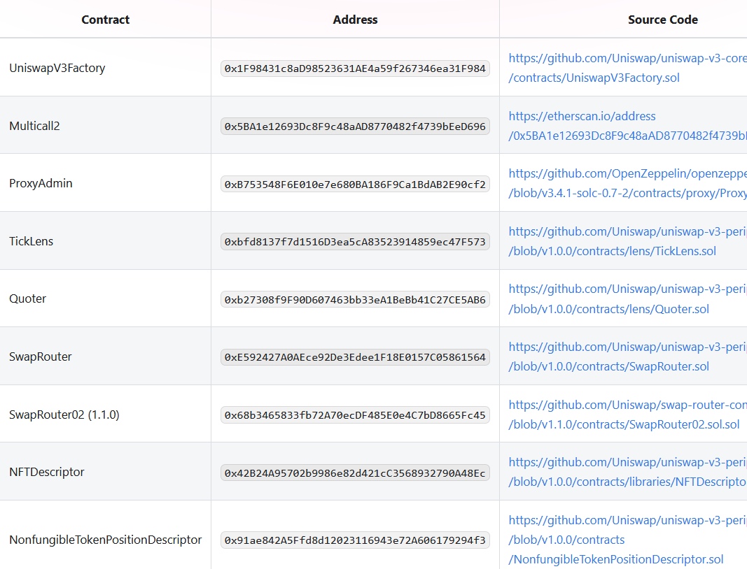 Uniswap V3 - detailed report | DeFiSafety